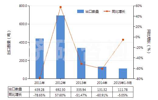 2011-2015年9月中國松香鹽及樹脂酸鹽(HS38062010)出口量及增速統(tǒng)計